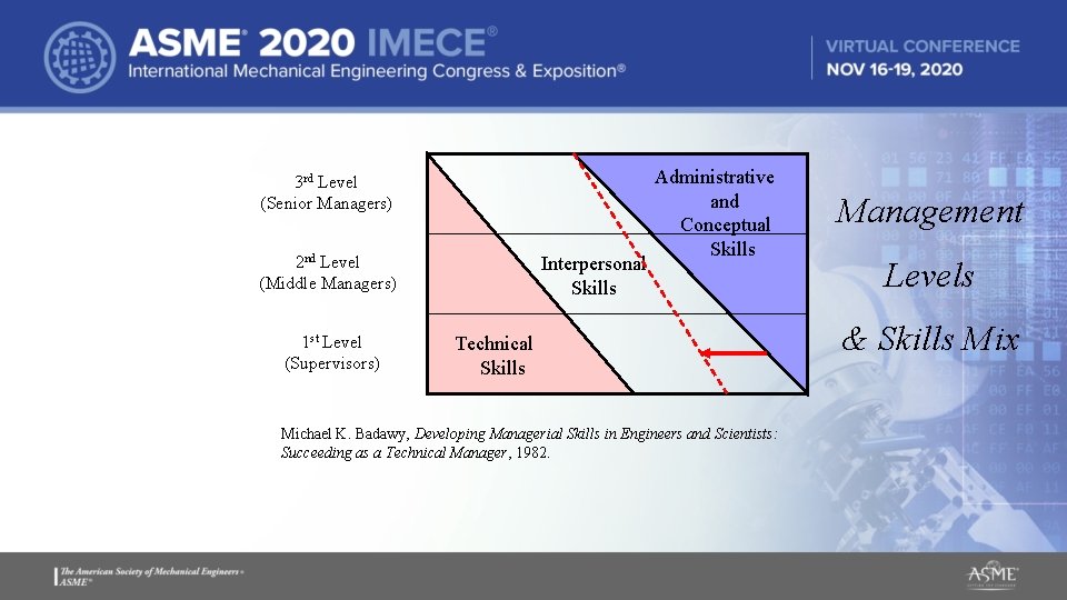 3 rd Level (Senior Managers) 2 nd Level (Middle Managers) 1 st Level (Supervisors) 3 rd Level (Senior Managers) 2 nd Level (Middle Managers) 1 st Level (Supervisors)