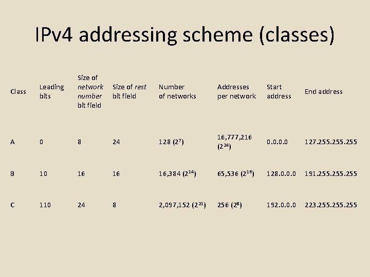 IPv 4 addressing scheme (classes) Class Leading bits Size of network number bit field