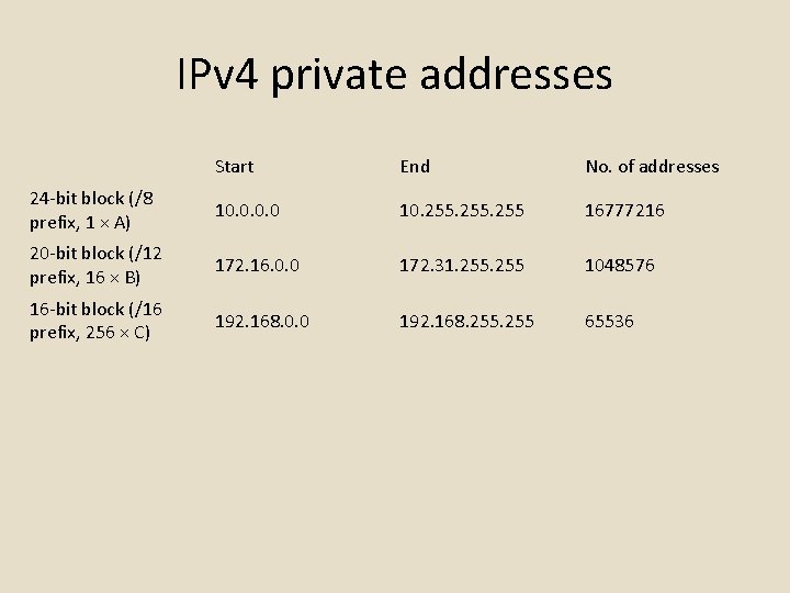 IPv 4 private addresses Start End No. of addresses 24 -bit block (/8 prefix,