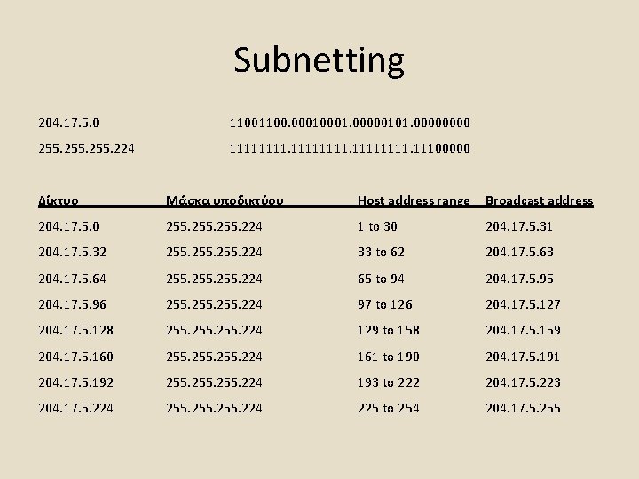 Subnetting 204. 17. 5. 0 1100. 0001. 00000101. 0000 255. 224 11111111. 11100000 Δίκτυο