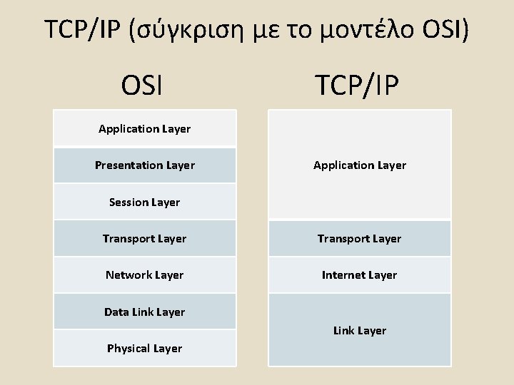 TCP/IP (σύγκριση με το μοντέλο OSI) OSI TCP/IP Application Layer Presentation Layer Application Layer