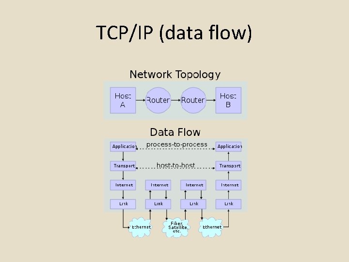 TCP/IP (data flow) 
