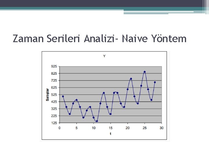 Zaman Serileri Analizi- Naive Yöntem Zaman Serileri Analizi- Naive Yöntem