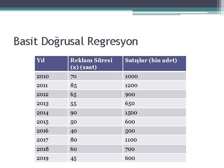 Basit Doğrusal Regresyon Yıl Reklam Süresi (x) (saat) Satışlar (bin adet) 2010 70 1000 Basit Doğrusal Regresyon Yıl Reklam Süresi (x) (saat) Satışlar (bin adet) 2010 70 1000