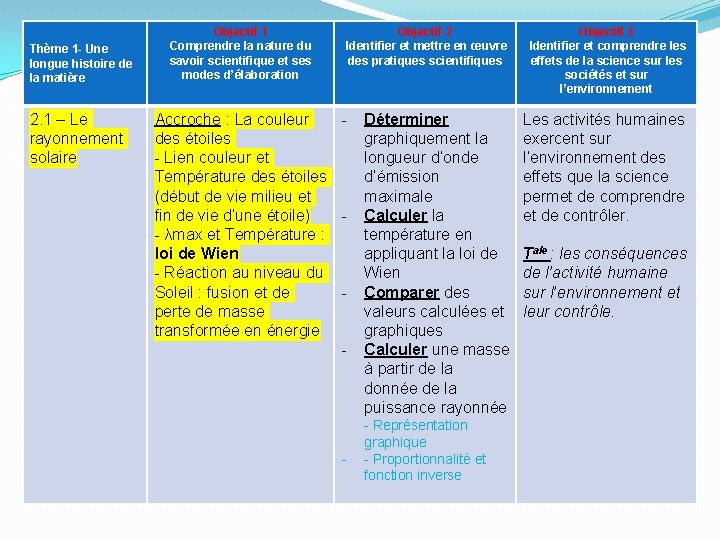 Thème 1 - Une longue histoire de la matière 2. 1 – Le rayonnement