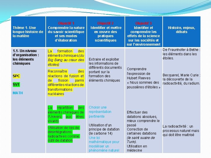 Thème 1 - Une longue histoire de la matière Objectif 1 Comprendre la nature