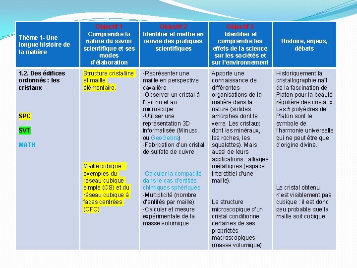 Thème 1 - Une longue histoire de la matière Objectif 1 Comprendre la nature