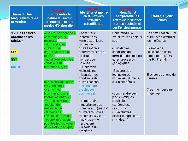 Thème 1 - Une longue histoire de la matière 1. 2. Des édifices ordonnés