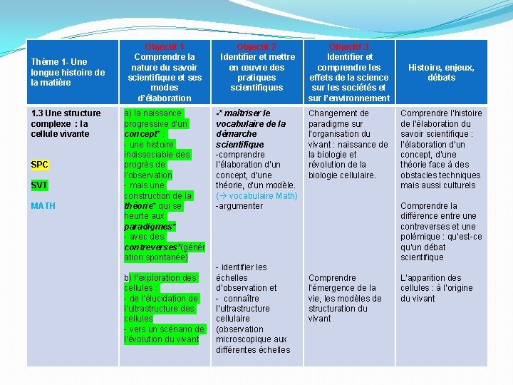 Thème 1 - Une longue histoire de la matière 1. 3 Une structure complexe