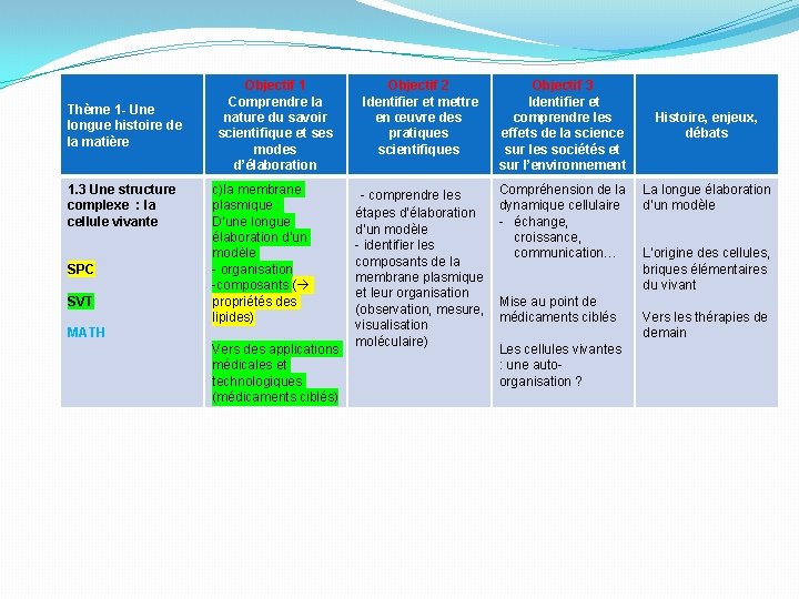 Thème 1 - Une longue histoire de la matière 1. 3 Une structure complexe