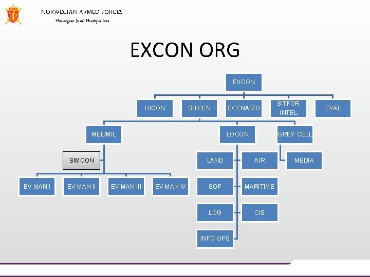 NORWEGIAN ARMED FORCES Norwegian Joint Headquarters EXCON ORG EXCON HICON SITCEN MEL/MIL LOCON SIMCON