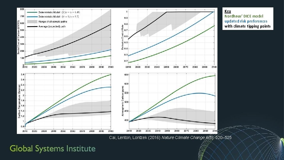 Key Nordhaus’ DICE model updated risk preferences with climate tipping points Cai, Lenton, Lontzek Key Nordhaus’ DICE model updated risk preferences with climate tipping points Cai, Lenton, Lontzek