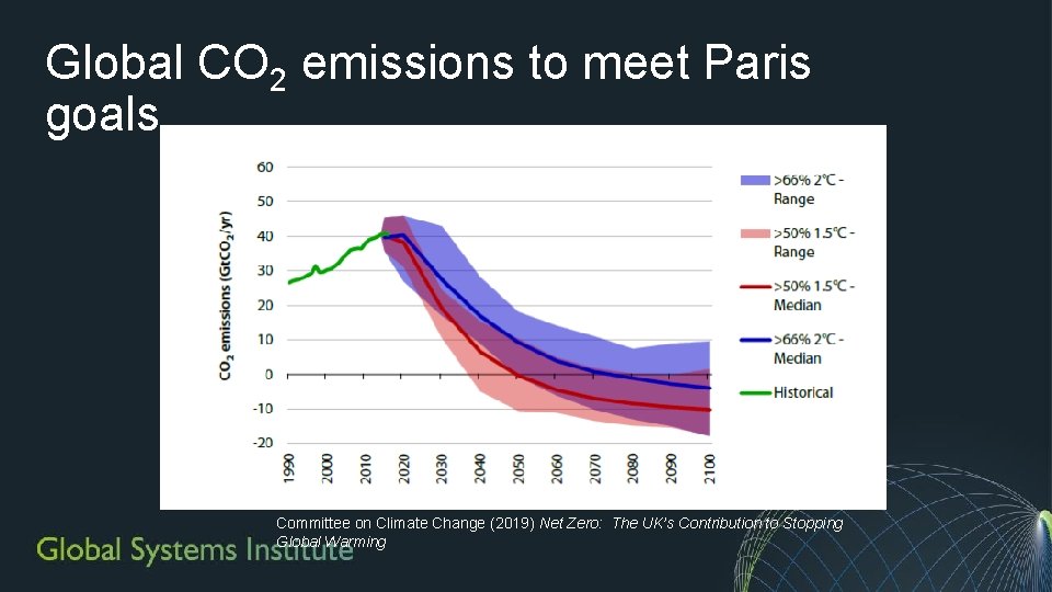 Global CO 2 emissions to meet Paris goals Committee on Climate Change (2019) Net Global CO 2 emissions to meet Paris goals Committee on Climate Change (2019) Net