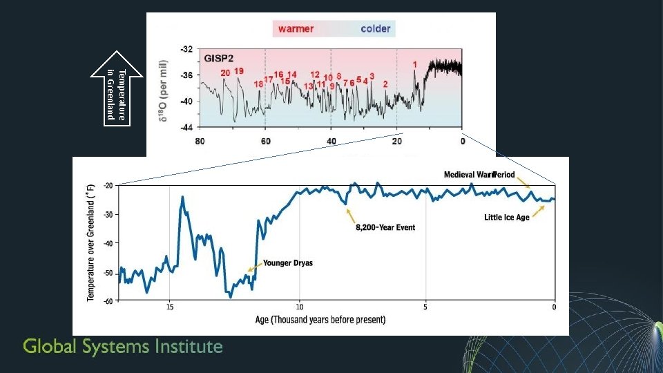 Temperature in Greenland m Temperature in Greenland m