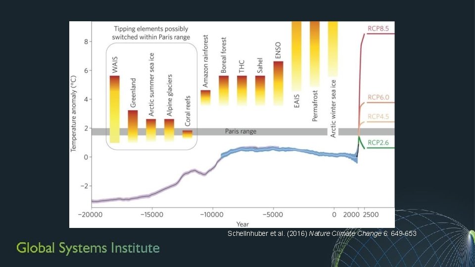 Schellnhuber et al. (2016) Nature Climate Change 6: 649 -653 Schellnhuber et al. (2016) Nature Climate Change 6: 649 -653