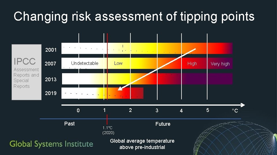 Changing risk assessment of tipping points 2001 IPCC 2007 Assessment Reports and Special Reports Changing risk assessment of tipping points 2001 IPCC 2007 Assessment Reports and Special Reports