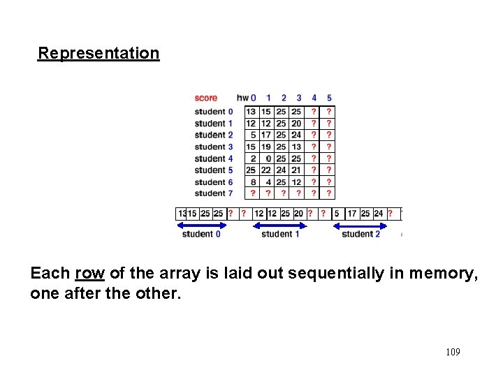 Representation Each row of the array is laid out sequentially in memory, one after