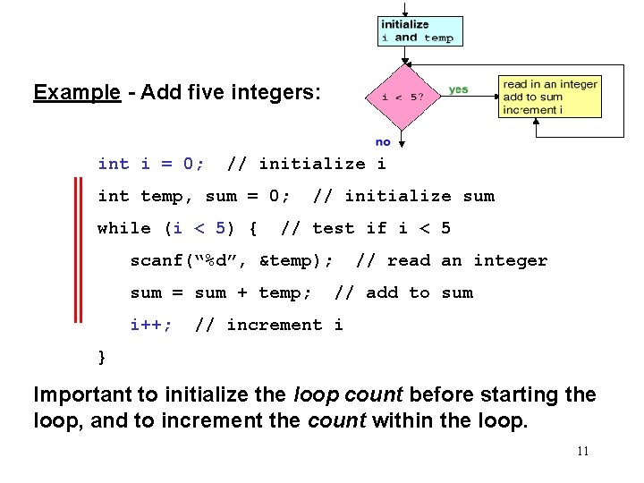 Example - Add five integers: int i = 0; // initialize i int temp,