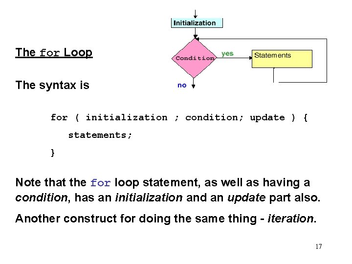 The for Loop The syntax is for ( initialization ; condition; update ) {
