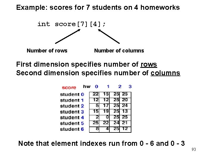 Example: scores for 7 students on 4 homeworks int score[7][4]; Number of rows Number