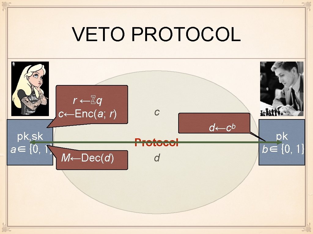 VETO PROTOCOL r ←ℤq c←Enc(a; r) pk, sk a∈{0, 1} c d←cᵇ M←Dec(d) Protocol