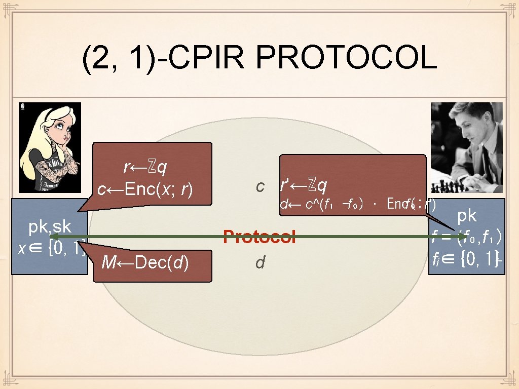 (2, 1)-CPIR PROTOCOL r←ℤq c←Enc(x; r) pk, sk x∈{0, 1} M←Dec(d) c r'←ℤq d←