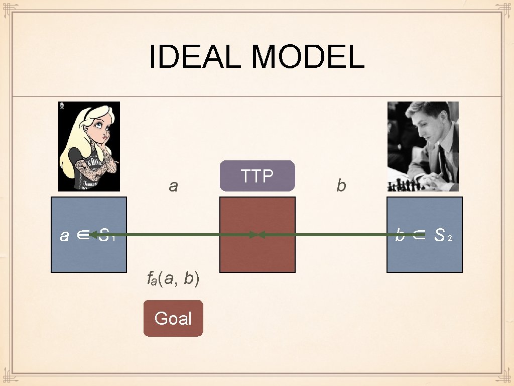 IDEAL MODEL a a ∈ S₁ TTP b b ∈ S₂ fₐ(a, b) Goal