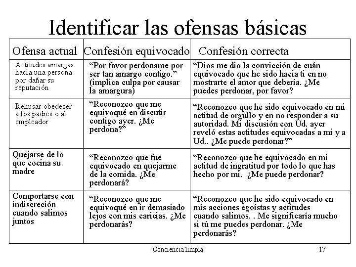 Identificar las ofensas básicas Ofensa actual Confesión equivocado Confesión correcta “Por favor perdoname por Identificar las ofensas básicas Ofensa actual Confesión equivocado Confesión correcta “Por favor perdoname por