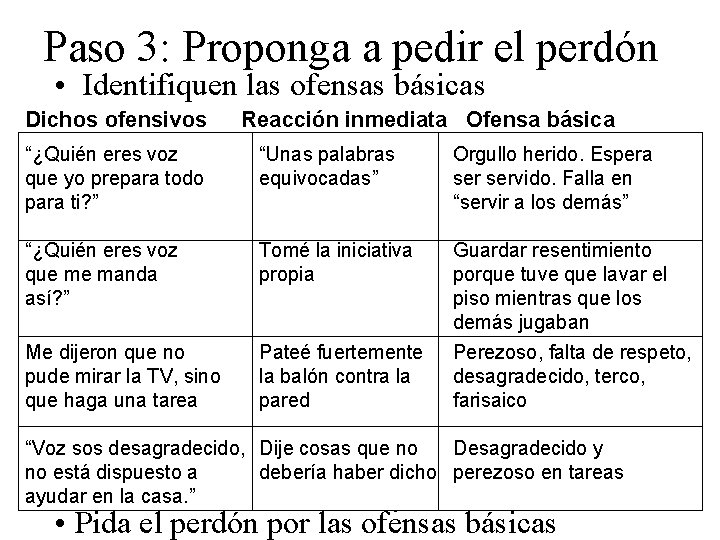Paso 3: Proponga a pedir el perdón • Identifiquen las ofensas básicas Dichos ofensivos Paso 3: Proponga a pedir el perdón • Identifiquen las ofensas básicas Dichos ofensivos