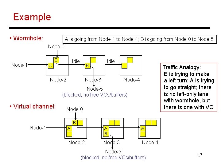 Example • Wormhole: A is going from Node-1 to Node-4; B is going from