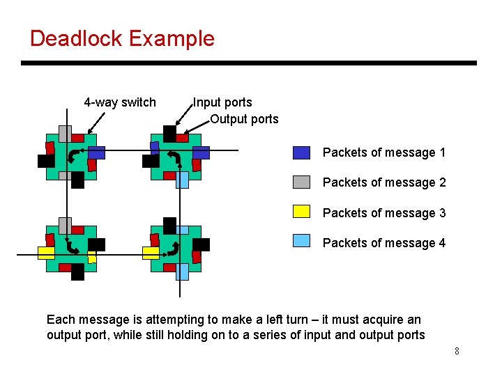 Deadlock Example 4 -way switch Input ports Output ports Packets of message 1 Packets