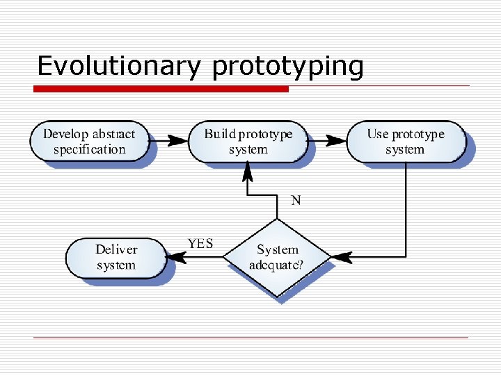 Evolutionary prototyping 