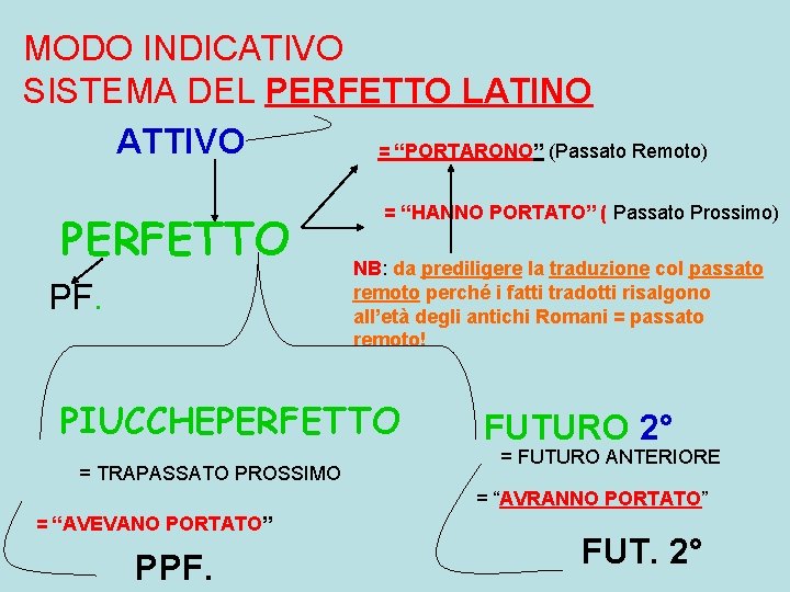 A Cosa Corrisponde Il Piuccheperfetto Latino
