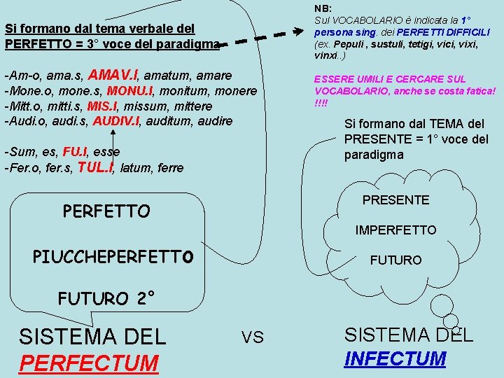 MODO INDICATIVO SISTEMA DEL PERFETTO LATINO ATTIVO PORTARONO
