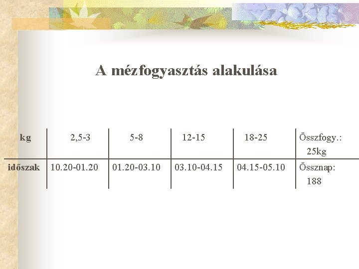 A mézfogyasztás alakulása kg időszak 2, 5 -3 10. 20 -01. 20 5 -8