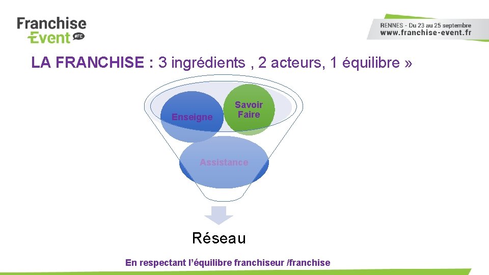 LA FRANCHISE : 3 ingrédients , 2 acteurs, 1 équilibre » Enseigne Savoir Faire