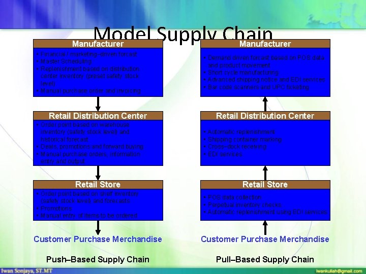 Model Supply Chain Manufacturer • Financial / marketing–driven forcast • Master Scheduling • Replenishment