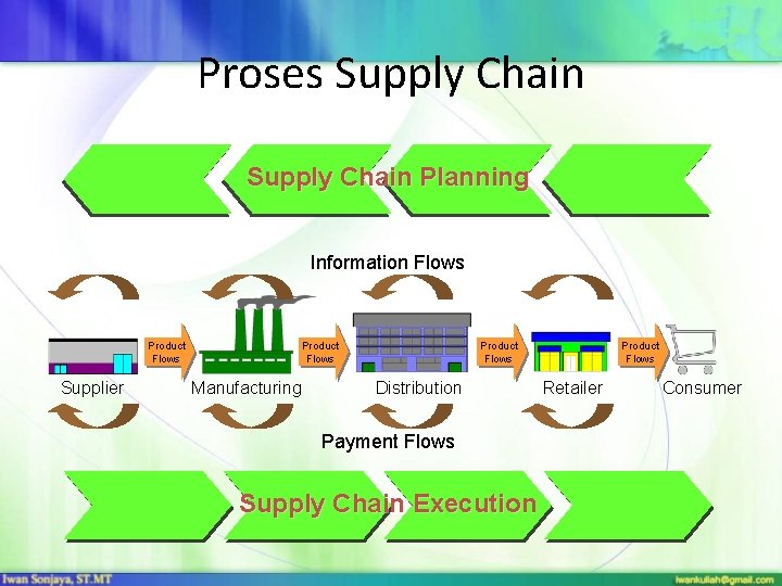 Proses Supply Chain Planning Information Flows Product Flows Supplier Product Flows Manufacturing Product Flows