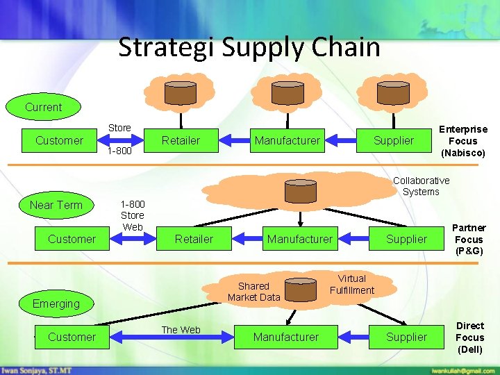 Strategi Supply Chain Current Store Customer 1 -800 Retailer Manufacturer Supplier Enterprise Focus (Nabisco)