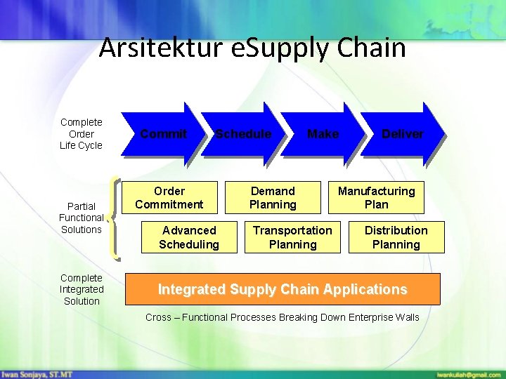 Arsitektur e. Supply Chain Complete Order Life Cycle Partial Functional Solutions Complete Integrated Solution