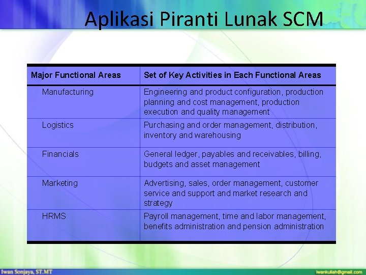 Aplikasi Piranti Lunak SCM Major Functional Areas Set of Key Activities in Each Functional