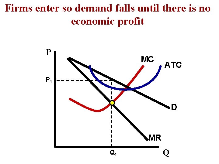 Firms enter so demand falls until there is no economic profit P MC ATC