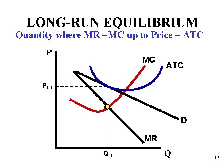 LONG-RUN EQUILIBRIUM Quantity where MR =MC up to Price = ATC P MC ATC