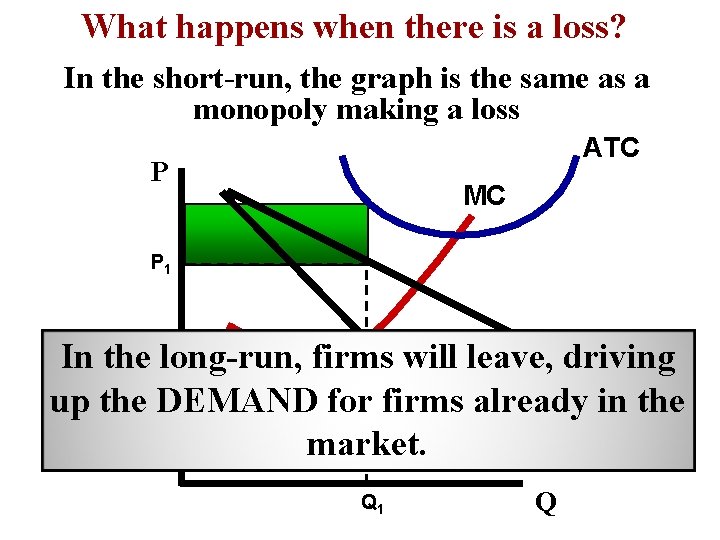 What happens when there is a loss? In the short-run, the graph is the