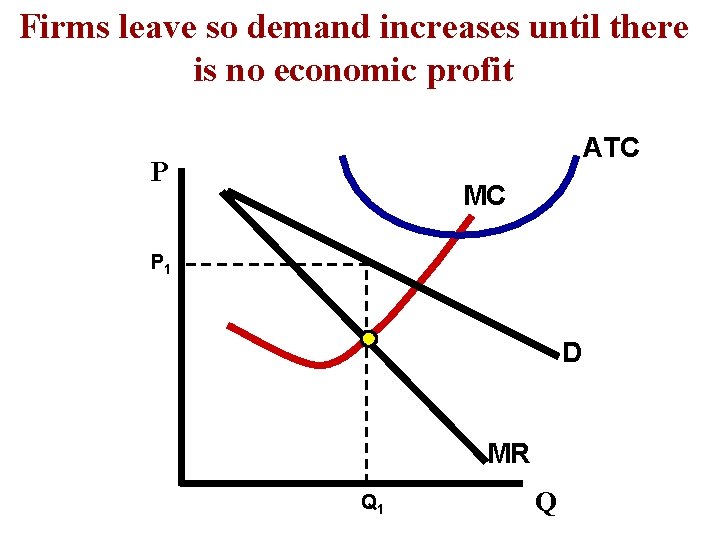 Firms leave so demand increases until there is no economic profit ATC P MC