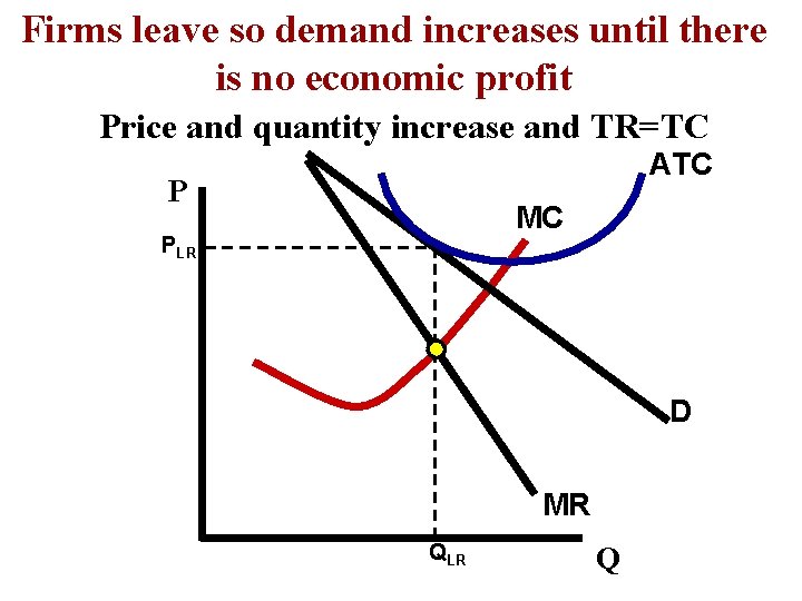 Firms leave so demand increases until there is no economic profit Price and quantity