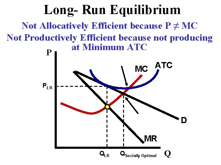 Long- Run Equilibrium Not Allocatively Efficient because P ≠ MC Not Productively Efficient because