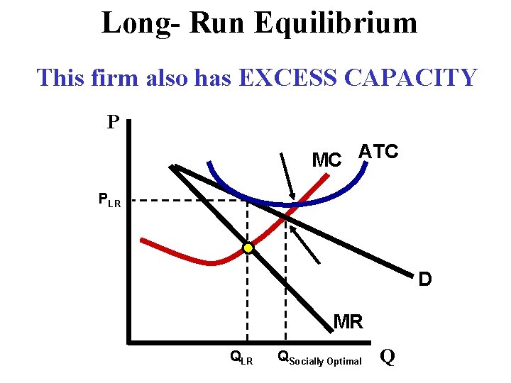 Long- Run Equilibrium This firm also has EXCESS CAPACITY P MC ATC PLR D