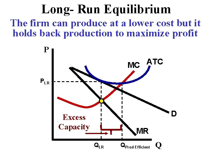 Long- Run Equilibrium The firm can produce at a lower cost but it holds