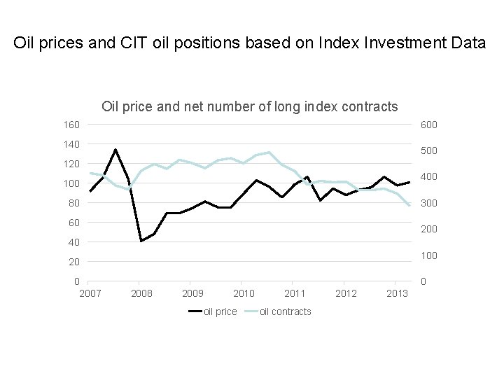 Oil prices and CIT oil positions based on Index Investment Data Oil price and